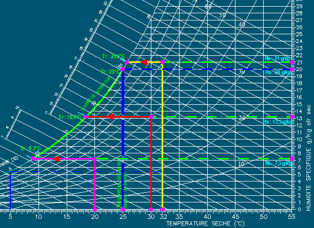 evolution psychrometrique